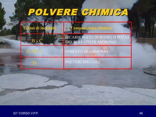 53° CORSO V.P.P. 46
POLVERE CHIMICAPOLVERE CHIMICA
Classi di incendio Composizione chimica
BICARBONATO DI SODIO, O POTAS
SIO, SOLFATO DI AMMONIO
A- B- C FOSFATO DI AMMONIO
D POLVERI SPECIALI
B - C
 