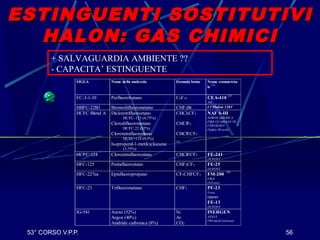53° CORSO V.P.P. 56
ESTINGUENTI SOSTITUTIVIESTINGUENTI SOSTITUTIVI
HALON: GAS CHIMICIHALON: GAS CHIMICI
+ SALVAGUARDIA AMBIENTE ??
- CAPACITA’ ESTINGUENTE
SIGLA Nome della molecola Formula bruta Nome commercia-
le
(1)
FC-3-1-10 Perfluorobutano C4F10 CEA-410
(2)
3M
HBFC-22B1 Bromodifluorometano CHF2Br è l’Halon 1201
HCFC Blend A Diclorotrifluoroetano
HCFC-123 (4,75%)
Clorodifluorometano
HCFC.22 (82%)
Clorotetrafluoroetano
HCFC-124 (9,5%)
Isopropenil-1-metilcicloesene
(3,75%)
CHCl2CF3
CHClF2
CHClFCF3
(3)
NAF S-III
NORTH AMERICA
FIRE GUARDIAN TE-
CHNOLOGY
(Safety Hi-tech)
HCFC-124 Clorotetrafluoroetano CHClFCF3 FE-241
DUPONT
HFC-125 Pentafluoroetano CHF2CF3 FE-25
DUPONT
HFC-227ea Eptafluoropropano CF3CHFCF3 FM-200
(4)
FIKE
(Silvani)
HFC-23 Trifluorometano CHF3 PF-23
Vesta
oppure
FE-13
DUPONT
IG-541 Azoto (52%)
Argon (40%)
Anidride carbonica (8%)
N2
Ar
CO2
INERGEN
ANSUL
(Wormald italiana)
 
