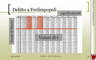 19.2.2008 Statistica – dott. G.Vacchiano 23
Esercizio3:distribuzionedit
Valori di t
Gradidilibertà significatività
 