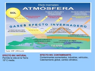 EFECTO INV. NATURAL
Permite la vida en la Tierra
15º C media.
EFECTO INV. CONTAMINANTE.
Contaminantes aumentados, industrias, vehículos..
Calentamiento global, cambio climático.
 