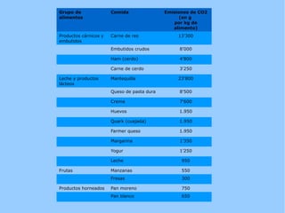 Grupo de
alimentos
Comida Emisiones de CO2
(en g
por kg de
alimento)
Productos cárnicos y
embutidos
Carne de res 13'300
Embutidos crudos 8'000
Ham (cerdo) 4'800
Carne de cerdo 3'250
Leche y productos
lácteos
Mantequilla 23'800
Queso de pasta dura 8'500
Crema 7'600
Huevos 1.950
Quark (cuajada) 1.950
Farmer queso 1.950
Margarina 1'350
Yogur 1'250
Leche 950
Frutas Manzanas 550
Fresas 300
Productos horneados Pan moreno 750
Pan blanco 650
 