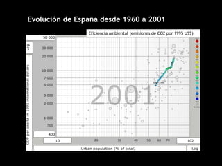 Eficiencia ambiental (emisiones de CO2 por 1995 US$)
Evolución de España desde 1960 a 2001
 