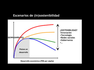 Escenarios de (in)sostenibilidad
Contaminación
Desarrollo económico (PIB per cápita)
Países en
desarrollo
¿SOSTENIBILIDAD?
•Innovación
•Tecnología
•Redes sociales
•Gobernanza
•…
 