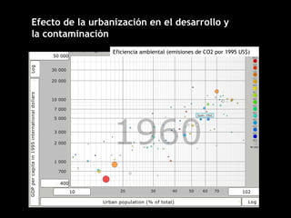 Efecto de la urbanización en el desarrollo y
la contaminación
Eficiencia ambiental (emisiones de CO2 por 1995 US$)
 