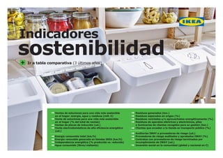 Ir a tabla comparativa (3 últimos años)
Residuos generados (ton.)
Residuos separados en origen (%)
Residuos reciclados y/o aprovechados energéticamente (%)
Residuos de aparatos eléctricos y electrónicos, pilas
e iluminarias de clientes recogidos para su gestión (ton.)
Clientes que acceden a la tienda en transporte público (%)
Auditorías IWAY a proveedores de riesgo (ud.)
Proveedores de riesgo auditados y aprobados IWAY (%)
Contratos con proveedores de riesgo terminados por
incumplimiento de IWAY (ud.)
Inversión social en la comunidad (global y nacional en €)
Ventas de soluciones para una vida más sostenible
en el hogar: energía, agua y residuos (mill. €)
Venta de soluciones para una vida más sostenible
en el hogar (% del total de ventas)
Ventas de placas de inducción (ud.)
Venta electrodomésticos de alta eficiencia energética
(ud.)
Energía consumida total (kw/h)
Energía renovable generada en tiendas IKEA (kw/h)
Independencia energética (% producida vs. reducida)
Agua consumida (litros/visitante)
 