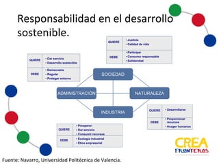 Responsabilidad	
  en	
  el	
  desarrollo	
  
sostenible
SOCIEDAD
INDUSTRIA
NATURALEZAADMINISTRACIÓN
QUIERE
DEBE
•  Prosperar.
•  Dar  servicio
•  Consumir  recursos
•  Ecología  industrial
•  Ética  empresarial
QUIERE
DEBE
•  Justicia
•  Calidad  de  vida
•  Participar
•  Consumo  responsable
•  Solidaridad
QUIERE
DEBE
•  Desarrollarse
• Proporcionar
recursos
• Acoger  humanos
QUIERE
DEBE
•  Dar  servicio
•  Desarrollo  sostenible
•  Democracia
•  Regular
•  Proteger  entorno
Fuente:	
  Navarro,	
  Universidad	
  Politécnica	
  de	
  Valencia.
 