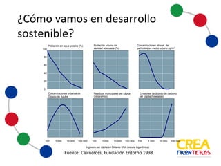 ¿Cómo	
  vamos	
  en	
  desarrollo	
  
sostenible?
0
20
40
60
80
100
100 1.000 10.000 100.000 100 1.000 10.000 100.000 100 1.000 10.000 100.000
Concentraciones  urbanas  de
Dióxido  de  Azufre
Emisiones  de  dióxido  de  carbono
per  cápita  (toneladas)
Población  urbana  sin
sanidad  adecuada  (%)
Población  sin  agua  potable  (%) Concentraciones  atmosf.  de
partículas  en  medio  urbano  µg/m3
Residuos  municipales  per  cápita
(kilogramos)
Ingresos  per  cápita  en  Dólares  USA  (escala  logarítmica)
Fuente:	
  Cairncross,	
  Fundación	
  Entorno	
  1998.	
  
 