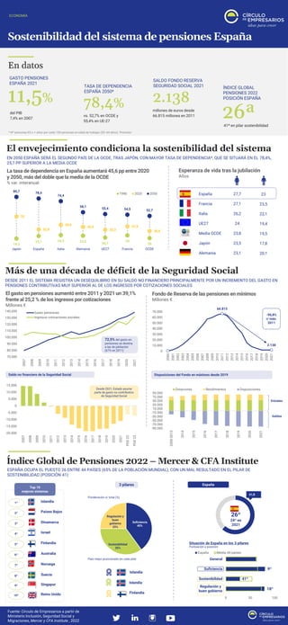 61,8
26º
24º en
2021
Sostenibilidad del sistema de pensiones España
ECONOMÍA
En datos
El envejecimiento condiciona la sostenibilidad del sistema
EN 2050 ESPAÑA SERÁ EL SEGUNDO PAÍS DE LA OCDE, TRAS JAPÓN, CON MAYOR TASA DE DEPENDENCIA*, QUE SE SITUARÁ EN EL 78,4%,
25,7 PP SUPERIOR A LA MEDIA OCDE
Fuente: Círculo de Empresarios a partir de
Ministerio Inclusión, Seguridad Social y
Migraciones, Mercer y CFA Institute , 2022
26ª
ÍNDICE GLOBAL
PENSIONES 2022
POSICIÓN ESPAÑA
41ª en pilar sostenibilidad
SALDO FONDO RESERVA
SEGURIDAD SOCIAL 2021
2.138
millones de euros desde
66.815 millones en 2011
TASA DE DEPENDENCIA
ESPAÑA 2050*
78,4%
vs. 52,7% en OCDE y
55,4% en UE-27
La tasa de dependencia en España aumentará 45,6 pp entre 2020
y 2050, más del doble que la media de la OCDE
% var. interanual
Esperanza de vida tras la jubilación
Años
Índice Global de Pensiones 2022 – Mercer & CFA Institute
GASTO PENSIONES
ESPAÑA 2021
del PIB
7,4% en 2007
11,5%
19,3
23,1 24,3 23,5
20,7
24
20
52
32,8
39,5
36,5
32,3
37,3
30,4
80,7 78,4
74,4
58,1
55,4 54,5 52,7
Japón España Italia Alemania UE27 Francia OCDE
1990 2020 2050 España
Japón
Alemania
Francia
Media OCDE
Italia
UE27
27,7
23,5
23,1
27,1
23,8
26,2
24
23
17,8
20,1
23,5
19,5
22,1
19,4
Más de una década de déficit de la Seguridad Social
DESDE 2011 EL SISTEMA REGISTRA UN DESEQUILIBRIO EN SU SALDO NO FINANCIERO PRINCIPALMENTE POR UN INCREMENTO DEL GASTO EN
PENSIONES CONTRIBUTIVAS MUY SUPERIOR AL DE LOS INGRESOS POR COTIZACIONES SOCIALES
ESPAÑA OCUPA EL PUESTO 26 ENTRE 44 PAÍSES (65% DE LA POBLACIÓN MUNDIAL), CON UN MAL RESULTADO EN EL PILAR DE
SOSTENIBILIDAD (POSICIÓN 41)
Fondo de Reserva de las pensiones en mínimos
Millones €
66.815
2.138
0
10.000
20.000
30.000
40.000
50.000
60.000
70.000
2000
2001
2002
2003
2004
2005
2006
2007
2008
2009
2010
2011
2012
2013
2014
2015
2016
2017
2018
2019
2020
2021
-96,8%
r/ máx.
2011
Top 10
mejores sistemas
Islandia
1º
Países Bajos
Dinamarca
Israel
Finlandia
Australia
Noruega
Suecia
Singapur
Reino Unido
2º
3º
4º
5º
6º
7º
8º
9º
10º
Suficiencia
40%
Sostenibilidad
35%
Regulación y
buen
gobierno
25%
3 pilares
Ponderación s/ total (%)
El gasto en pensiones aumentó entre 2011 y 2021 un 39,1%
frente al 25,2 % de los ingresos por cotizaciones
Millones €
70.000
80.000
90.000
100.000
110.000
120.000
130.000
140.000
2007
2008
2009
2010
2011
2012
2013
2014
2015
2016
2017
2018
2019
2020
2021
Gasto pensiones
Ingresos cotizaciones sociales
72,5% del gasto en
pensiones se destina
a las de jubilación
(67% en 2011)
-20.000
-15.000
-10.000
-5.000
0
5.000
10.000
15.000
2007
2008
2009
2010
2011
2012
2013
2014
2015
2016
2017
2018
2019
2020
2021
PGE
22
PGE
23
Saldo no financiero de la Seguridad Social
-90.000
-70.000
-50.000
-30.000
-10.000
10.000
30.000
50.000
70.000
90.000
2000-2013
2014
2015
2016
2017
2018
2019
2020
2021
Dotaciones Rendimientos Disposiciones
Disposiciones del Fondo en máximos desde 2019
Entradas
Salidas
España
0 50 100
General
Suficiencia
Sostenibilidad
Regulación y
buen gobierno
España Media 44 países
Situación de España en los 3 pilares
9º
41º
18º
Puntuación y posición
* Nº personas 65 o + años por cada 100 personas en edad de trabajar (20 -64 años). Previsión
Desde 2021, Estado asume
parte de gasto no contributivo
de Seguridad Social
Islandia
Islandia
Finlandia
País mejor posicionado en cada pilar
 