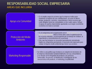 RESPONSABILIDAD SOCIAL EMPRESARIA
AREAS QUE INCLUIRÍA
• Es el amplio rango de acciones que la empresa realiza para
maximizar el impacto de sus contribuciones, ya sean en dinero,
tiempo, productos, servicios, conocimientos u otros recursos que
están dirigidas hacia las comunidades en las cuales opera. Incluye
el apoyo al espíritu emprendedor apuntando a un mayor crecimiento
económico de toda la sociedad
Apoyo a la Comunidad
• Es el compromiso de la organización con el medio ambiente y el
desarrollo sustentable. Abarca temas tales como: la optimización de
los recursos naturales, su preocupación por el manejo de residuos, la
capacitación y concientización de su personal
• Esto, que hoy inclusive se encuentra generalmente normatizado,
implica un compromiso permanente y consciente del empresario para
evaluar el impacto medio ambiental que tienen sus acciones.
Protección del Medio
Ambiente
• Se refiere a una política que involucra un conjunto de decisiones de
la empresa relacionadas fundamentalmente con sus consumidores
y se vincula con la integridad del producto, las prácticas
comerciales, los precios, la distribución, la divulgación de las
características del producto, el marketing y la publicidad
Marketing Responsable
 