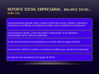 REPORTE SOCIAL EMPRESARIAL - BALANCE SOCIAL –
DEBE SER
un instrumento para informar, medir y evaluar en forma clara, precisa, metódica, sistemática y
principalmente cuantificada, el resultado de la política social y ambiental de la organización
un instrumento de gestión, a través del análisis e interpretación de los indicadores
comparándolos con las metas preestablecidas
la expresión del accionar de la organización y sus efectos sobre los grupos de interés
un proceso de rendición de cuentas a la sociedad con auditoría que garantice la transparencia
la respuesta a las expectativas de los grupos de interés
 