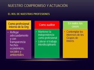 NUESTRO COMPROMISO Y ACTUACIÓN
EL ROL DE NUESTRAS PROFESIONES
Como profesional
interno de la Org
• Reflejar
adecuadamente
y con
transparencia
hechos
económicos,
sociales y
ambientales
Como auditor
• Mantener la
independencia
como profesional
• Liderar el trabajo
interdisciplinario
En todos los
casos
• Contemplar los
intereses de los
Grupos de
Interés
 
