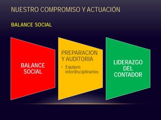 NUESTRO COMPROMISO Y ACTUACIÓN
BALANCE SOCIAL
BALANCE
SOCIAL
PREPARACION
Y AUDITORIA
• Equipos
interdisciplinarios
LIDERAZGO
DEL
CONTADOR
 