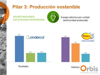 Pilar 3: Producción sostenible
ASUNTO RELEVANTE:
ECO EFICIENCIA OPERACIONAL
Energia eléctrica por unidad
(kwh/unidad producida)
GalonesToneladas
 