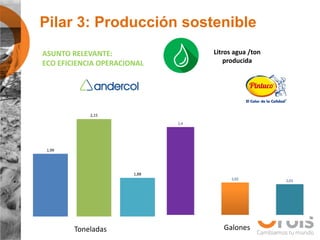 Pilar 3: Producción sostenible
ASUNTO RELEVANTE:
ECO EFICIENCIA OPERACIONAL
Litros agua /ton
producida
GalonesToneladas
 