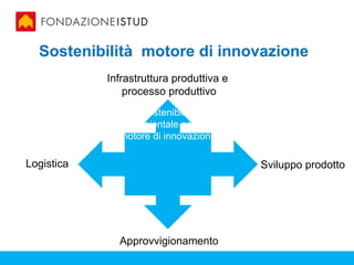 Sostenibilità motore di innovazione
            Infrastruttura produttiva e
                processo produttivo
                  Sostenibilità
               ambientale come
              motore di innovazione

Logistica                                 Sviluppo prodotto




              Approvvigionamento
 