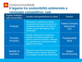 Il legame tra sostenibilità ambientale e
  vantaggio competitivo: casi
Impatto strategico
                    Impatto sulla generazione di valore Esempi
    Sostenibilità ambientale come fattore competitivo
della Sostenibilità
                  Ridisegnare i prodotti (eco-design),
                  riducendone gli impatti ambientali, per      Indesit Company
   Prodotto       soddisfare le aspettative dei clienti e         Italcementi
                  andare incontro alle esigenze degli                 TNT
                  stakeholder

                  Parziale rivisitazione o innovazione
                  radicale nei processi produttivi per
   Processi                                                     Foppapedretti
                  ridurre il consumo di risorse e materiali
   Produttivi     ed in generale per minimizzare impatti            Mutti
                  negativi dei processi


                  Ricercare nuove forme di business per
  Modello di                                                       Italgen
                  ampliare quote di mercato attraverso
  business        una strategia orientata alla Sostenibilità   Social Housing
 