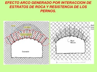 EFECTO ARCO GENERADO POR INTERACCION DE
ESTRATOS DE ROCA Y RESISTENCIA DE LOS
PERNOS.
 
