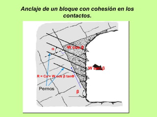 Anclaje de un bloque con cohesión en los
contactos.
W sen β
W cos β
R = Ca + W cos β tanΦ
β

 
