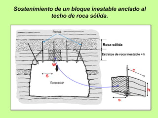Sostenimiento de un bloque inestable anclado al
techo de roca sólida.
W
S
Roca sólida
Estratos de roca inestable = h
c
h
s
 