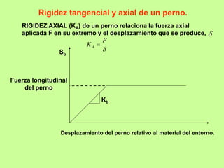 Sb
Fuerza longitudinal
del perno
Kb
Desplazamiento del perno relativo al material del entorno.
Rigidez tangencial y axial de un perno.
RIGIDEZ AXIAL (KA) de un perno relaciona la fuerza axial
aplicada F en su extremo y el desplazamiento que se produce, 

F
KA 
 