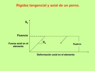 Sb
Fluencia
Ea
Rigidez tangencial y axial de un perno.
Deformación axial en el elemento
Fuerza axial en el
elemento
Ruptura
 