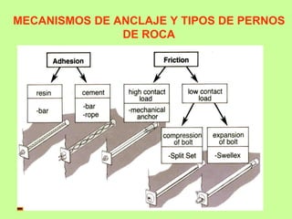 MECANISMOS DE ANCLAJE Y TIPOS DE PERNOS
DE ROCA
 