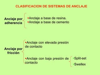 Anclaje por
adherencia
Anclaje por
fricción
Anclaje a base de resina.
Anclaje a base de cemento
Anclaje con elevada presión
de contacto
Anclaje con baja presión de
contacto
•Split-set
•Swellex
CLASIFICACION DE SISTEMAS DE ANCLAJE
 