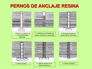 PERNOS DE ANCLAJE RESINA
1. Perforar un taladro de
1” a la profundidad
deseada
2. Insertar los cartuchos de
resina, insertar un obturados
3. Empujar el perno a
través de los cartuchos
6. Perno instalado
4. Girar el perno 5. Aplicar presión en la
cabeza del perno.
 