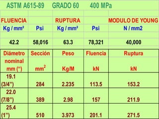 ASTM A615-89 GRADO 60 400 MPa
FLUENCIA RUPTURA MODULO DE YOUNG
Kg / mm² Psi Kg / mm² Psi N / mm2
42.2 58,016 63.3 78,321 40,000
Diámetro Sección Peso Fluencia Ruptura
nominal
mm (“) mm
2
Kg/M kN kN
19.1
(3/4”) 284 2.235 113.5 153.2
22.0
(7/8”) 389 2.98 157 211.9
25.4
(1”) 510 3.973 201.1 271.5
 