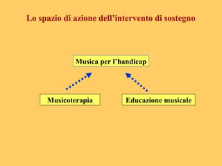 Musicoterapia Educazione musicale
Musica per l’handicap
Lo spazio di azione dell’intervento di sostegno
 