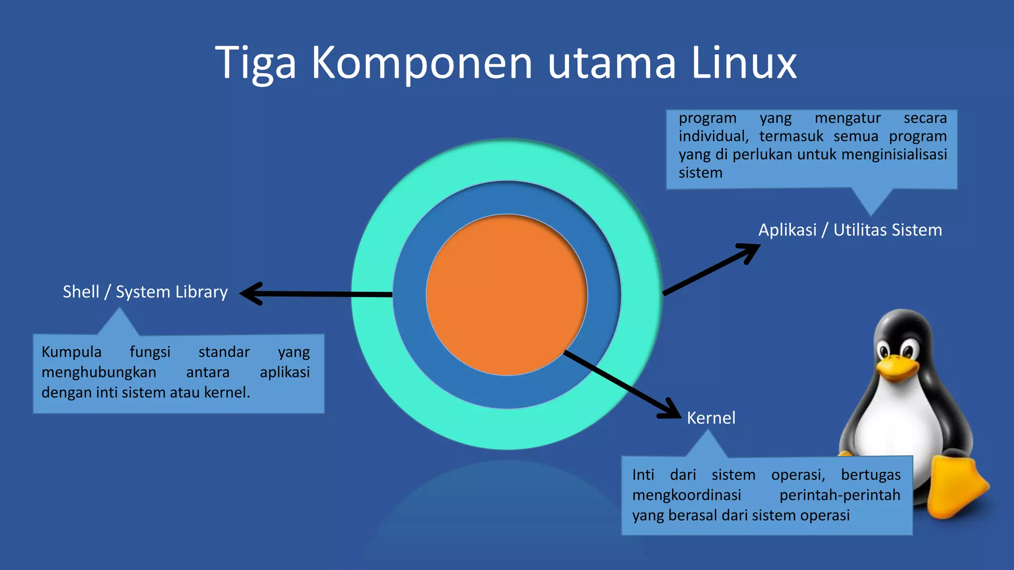 Tiga Komponen utama Linux
Aplikasi / Utilitas Sistem
Kernel
Shell / System Library
Inti dari sistem operasi, bertugas
mengkoordinasi perintah-perintah
yang berasal dari sistem operasi
Kumpula fungsi standar yang
menghubungkan antara aplikasi
dengan inti sistem atau kernel.
program yang mengatur secara
individual, termasuk semua program
yang di perlukan untuk menginisialisasi
sistem
 