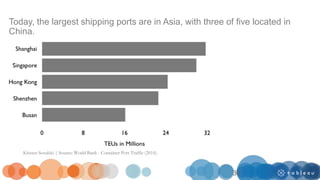 Today, the largest shipping ports are in Asia, with three of five located in
China.
Kristen Sosulski | Source: World Bank - Container Port Traffic (2014).
36
 