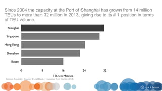 Since 2004 the capacity at the Port of Shanghai has grown from 14 million
TEUs to more than 32 million in 2013, giving rise to its # 1 position in terms
of TEU volume.
Kristen Sosulski | Source: World Bank - Container Port Traffic (2014).
 