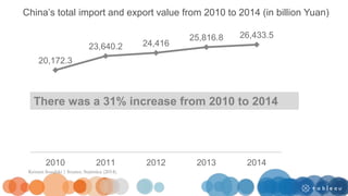 20,172.3
23,640.2 24,416
25,816.8 26,433.5
2010 2011 2012 2013 2014
China’s total import and export value from 2010 to 2014 (in billion Yuan)
There was a 31% increase from 2010 to 2014
Kristen Sosulski | Source: Statistica (2014).
 