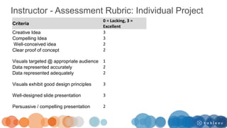 Instructor - Assessment Rubric: Individual Project
Criteria
0 = Lacking, 3 =
Excellent
Creative Idea 3
Compelling Idea 3
Well-conceived idea 2
Clear proof of concept 2
Visuals targeted @ appropriate audience 1
Data represented accurately 2
Data represented adequately 2
Visuals exhibit good design principles 3
Well-designed slide presentation 3
Persuasive / compelling presentation 2
 