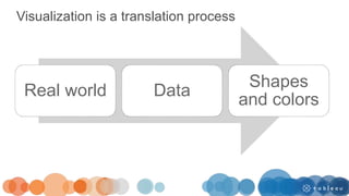 Visualization is a translation process
Real world Data
Shapes
and colors
 