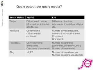 Quale output per quale media? Social Media Attività KPI Twitter Diffusione di notizie, informazioni, iniziative, attività, etc. Diffusione di notizie, informazioni, iniziative, attività, etc. YouTube Condivisione Diffusione dei contenuti Numero di visualizzazioni, numero di iscrizioni e amici. Commenti. Gradimenti Facebook Coinvolgimento Interazione Creazione di contenuti Numero di contributi (commenti, gradimenti, etc.) Numero di fan/membri Blog vd. FB Numero di visualizzazioni Numero di pagine visualizzate 