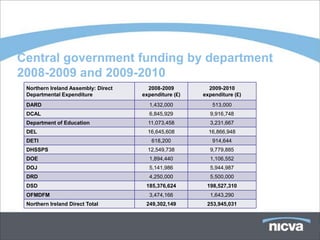 Central government funding by department
2008-2009 and 2009-2010
 Northern Ireland Assembly: Direct     2008-2009         2009-2010
 Departmental Expenditure            expenditure (£)   expenditure (£)
 DARD                                  1,432,000          513,000
 DCAL                                  6,845,929         9,916,748
 Department of Education               11,073,458        3,231,667
 DEL                                   16,645,608        16,866,948
 DETI                                   618,200           914,644
 DHSSPS                                12,549,738        9,779,885
 DOE                                   1,894,440         1,106,552
 DOJ                                   5,141,986         5,944,987
 DRD                                   4,250,000         5,500,000
 DSD                                  185,376,624       198,527,310
 OFMDFM                                3,474,166         1,643,290
 Northern Ireland Direct Total        249,302,149       253,945,031
 