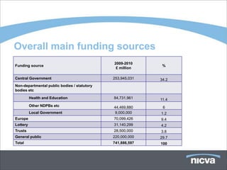 Overall main funding sources
                                             2009-2010
Funding source                                              %
                                              £ million

Central Government                           253,945,031   34.2
Non-departmental public bodies / statutory
bodies etc

          Health and Education               84,731,961    11.4
          Other NDPBs etc                    44,469,880     6
          Local Government                   9,000,000     1.2
Europe                                       70,099,426    9.4
Lottery                                      31,140,299    4.2
Trusts                                       28,500,000    3.8
General public                               220,000,000   29.7
Total                                        741,886,597   100
 