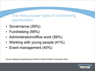 The most popular types of volunteering
       opportunities
•   Governance (59%)
•   Fundraising (58%)
•   Administration/office work (56%)
•   Working with young people (41%)
•   Event management (40%)

Source: Mapping Volunteering in Northern Ireland: Phase 2 (Volunteer Now)
 