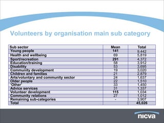 Volunteers by organisation main sub category

Sub sector                            Mean    Total
Young people                           141    9,442
Health and wellbeing                    69    5,819
Sport/recreation                       291    4,372
Education/training                      58    3,912
Disability                              53    3,695
Community development                   19    3,020
Children and families                   21    2,879
Arts/voluntary and community sector     24    1,637
Older people                            22    1,510
‘Other’                                 33    1,450
Advice services                         31    1,337
Volunteer development                  115    1,034
Community relations                     27    1,012
Remaining sub-categories                 -    3,907
Total                                        45,026
 