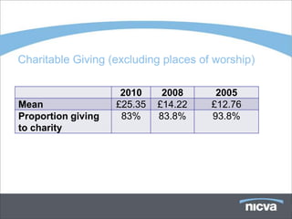 Charitable Giving (excluding places of worship)

                     2010     2008     2005
Mean                £25.35   £14.22   £12.76
Proportion giving    83%     83.8%    93.8%
to charity
 