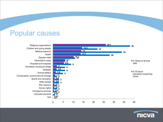 Popular causes
               Religious organisations                                                                    26.1
                                                                                                                           38
           Children and young people                                                14.4
                                                                                                22
                     Medical research                                              14
                                                                                                                      34
                                Health                                            13.7
                                                                                                             28
                        Disaster relief                                    10.3
                                                                            11
                    Other/didn't notice                        6.1                                                          % Share of all total
                                                               6
               Hospitals and hospices                         5.4                                                           yield
                                                                      9
         Homeless, housing & refuge                2
                                                                  6
                             Disabled              1.8
                                                                  6
                                                  1.4                                                                       % Of donor
                       Animal welfare                         5                                                             population supporting
 Conservation, environment & heritage            1.1
                                                   2                                                                        cause
                Sports and recreation           0.8
                                                      3
                        Older people            0.8
                                                      3
                       War veterans            0.7
                                                   2
                       Human rights            0.7
                                                   2
                  Emergency services           0.5
                                                   2
                   Education/schools          0.02
                                                1
                                Arts          0.01
                                              0.1

                                          0               5           10          15       20        25          30   35    40
 