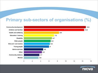 Primary sub-sectors of organisations (%)
Community development                                                                                   14.8

   Children and families                                                                              14.4

   Health and wellbeing                                                          8.4

    Education / training                                               7.2

               Disability                                        6.7

           Older people                                     6.4

  Arts (vol / com sector)                                  6.2

          Young people                                 6

        Advice services                      4.6

                   Other                   4.3

   Community relations               3.7

                 Women              3.5

                            0   2    4             6                         8         10   12   14            16
 