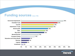 Funding sources                                        (base 198)


     Government departments                                                                           44%
            Charitable Trusts                                                                  38%
                     Councils                                                            34%
         Health Board / Trusts                                                          33%
               General public                                                     28%
                       Other                                                25%
                   Big Lottery                                             24%
             Membership fees                                        18%
            European funding                               14%
Educations and Library Boards                     9%
                    Business                     8%
                     Legacies               6%
                 Investments          2%

                                 0%    5%        10%      15%       20%   25%     30%   35%    40%   45%    50%
 
