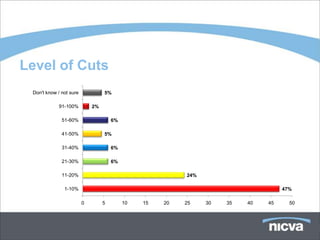 Level of Cuts
 Don't know / not sure            5%

             91-100%         2%

              51-60%                  6%

              41-50%              5%

              31-40%                  6%

              21-30%                  6%

              11-20%                                      24%

               1-10%                                                                47%

                         0        5        10   15   20   25    30   35   40   45     50
 