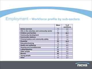 Employment - Workforce profile by sub-sectors
                                                     Mean     % of
                                                            workforce
        Advice services                              13        4.0
        Arts in the voluntary and community sector   5         1.3
        Children and families                        18       20.1
        Community development                        6         4.9
        Community relations                          8         1.5
        Criminal justice and community safety        28        1.8
        Disability                                   64       24.2
        Education/training                           13        7.2
        Health and wellbeing                         17        8.0
        Housing and homelessness                     47        3.0
        Lobbying/policy                              24        1.0
        Older people                                 48        8.8
        Women                                        64        1.8
        Young people                                 13        5.3
        Other                                        32        2.3
 