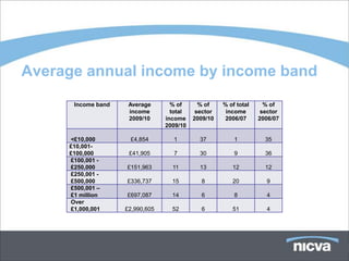 Average annual income by income band
      Income band    Average       % of      % of    % of total     % of
                     income        total    sector    income       sector
                     2009/10     income    2009/10   2006/07      2006/07
                                 2009/10

     <£10,000        £4,854        1         37          1          35
     £10,001-
     £100,000        £41,905       7         30          9          36
     £100,001 -
     £250,000       £151,963       11        13         12          12
     £250,001 -
     £500,000       £336,737       15        8          20          9
     £500,001 –
     £1 million     £697,087       14        6           8          4
     Over
     £1,000,001     £2,990,605     52        6          51          4
 