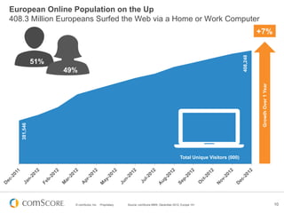 © comScore, Inc. Proprietary. 10Source: comScore MMX, December 2012, Europe 15+
European Online Population on the Up
408.3 Million Europeans Surfed the Web via a Home or Work Computer
GrowthOver1Year
+7%
381,546
408,248
Total Unique Visitors (000)
51%
49%
 