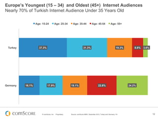 © comScore, Inc. Proprietary. 12
Europe’s Youngest (15 – 34) and Oldest (45+) Internet Audiences
Nearly 70% of Turkish Internet Audience Under 35 Years Old
Source: comScore MMX, December 2012, Turkey and Germany 15+
37.3%
16.1%
31.3%
17.9%
19.3%
19.1%
8.6%
22.8%
3.6%
24.2%
Turkey
Germany
Age: 15-24 Age: 25-34 Age: 35-44 Age: 45-54 Age: 55+
 